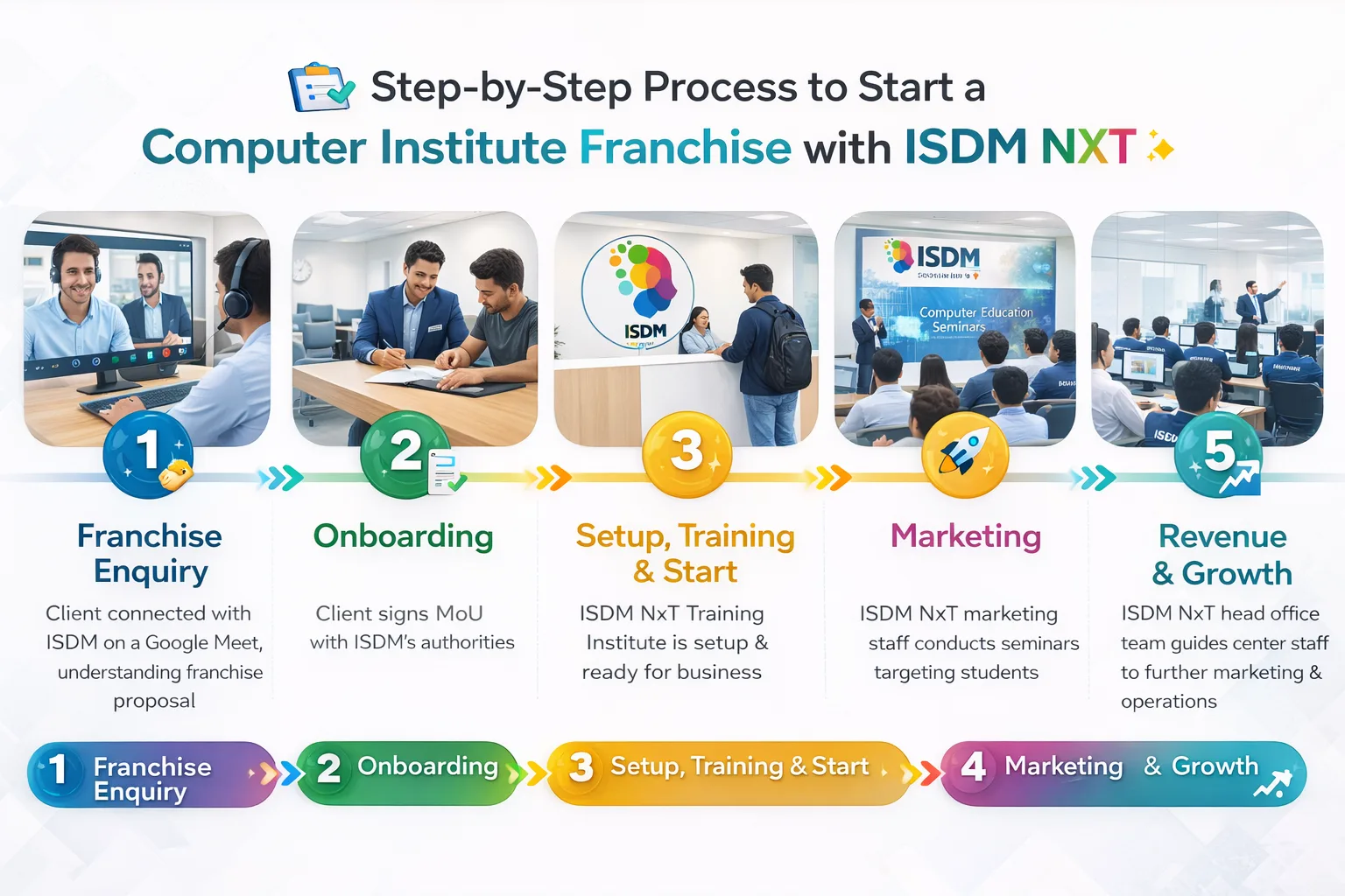 how to start computer institute franchise in Haryana steps, franchise launch checklist for Haryana computer institute, admission process and batch planning for Haryana center, operations and management workflow for training institute Haryana