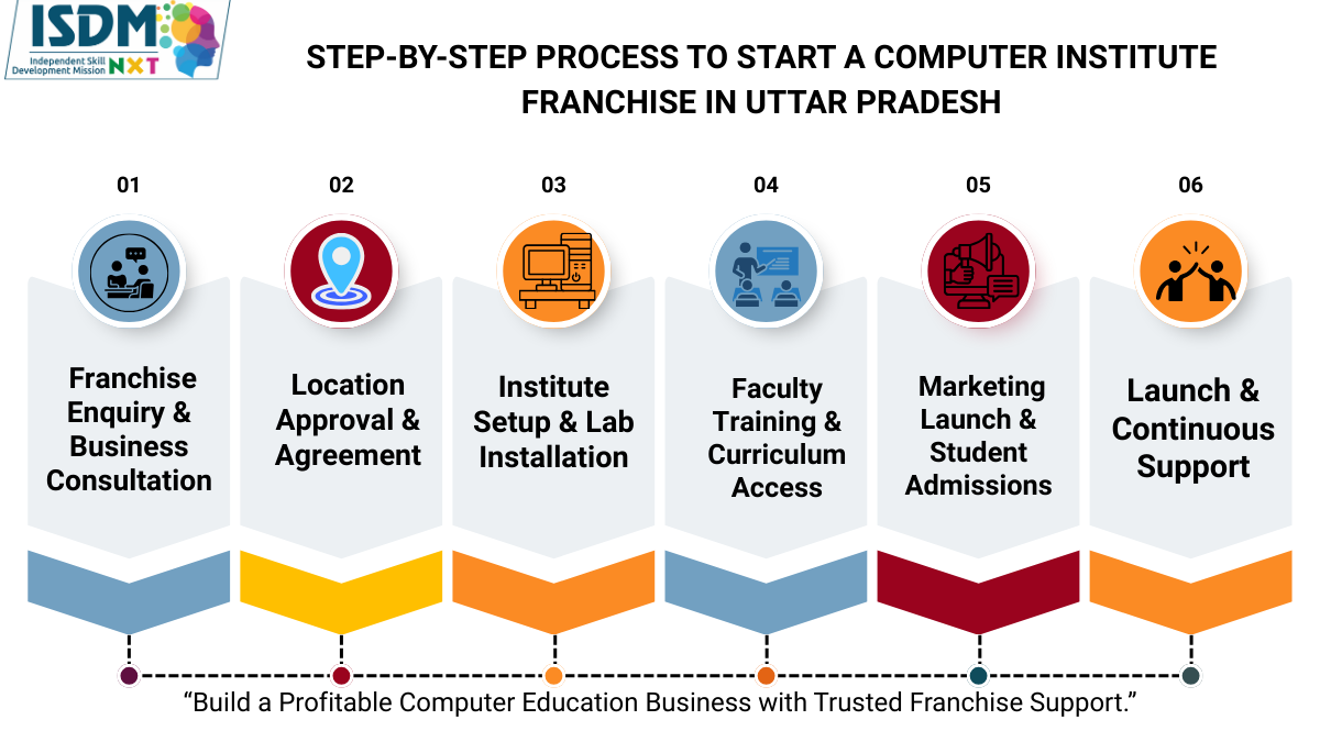 step by step process to start computer center franchise in Uttar Pradesh, computer institute franchise application and onboarding process in UP, structured franchise setup and training process for computer center in Uttar Pradesh, marketing launch and student admission process for computer institute franchise in UP, transparent and guided computer franchise partnership model in Uttar Pradesh, franchise enquiry to student admission workflow for computer training center in UP