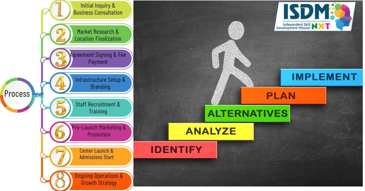 computer institute franchise setup process, education franchise step by step model, business launch process infographic, franchise startup guidance India, computer training center launch steps