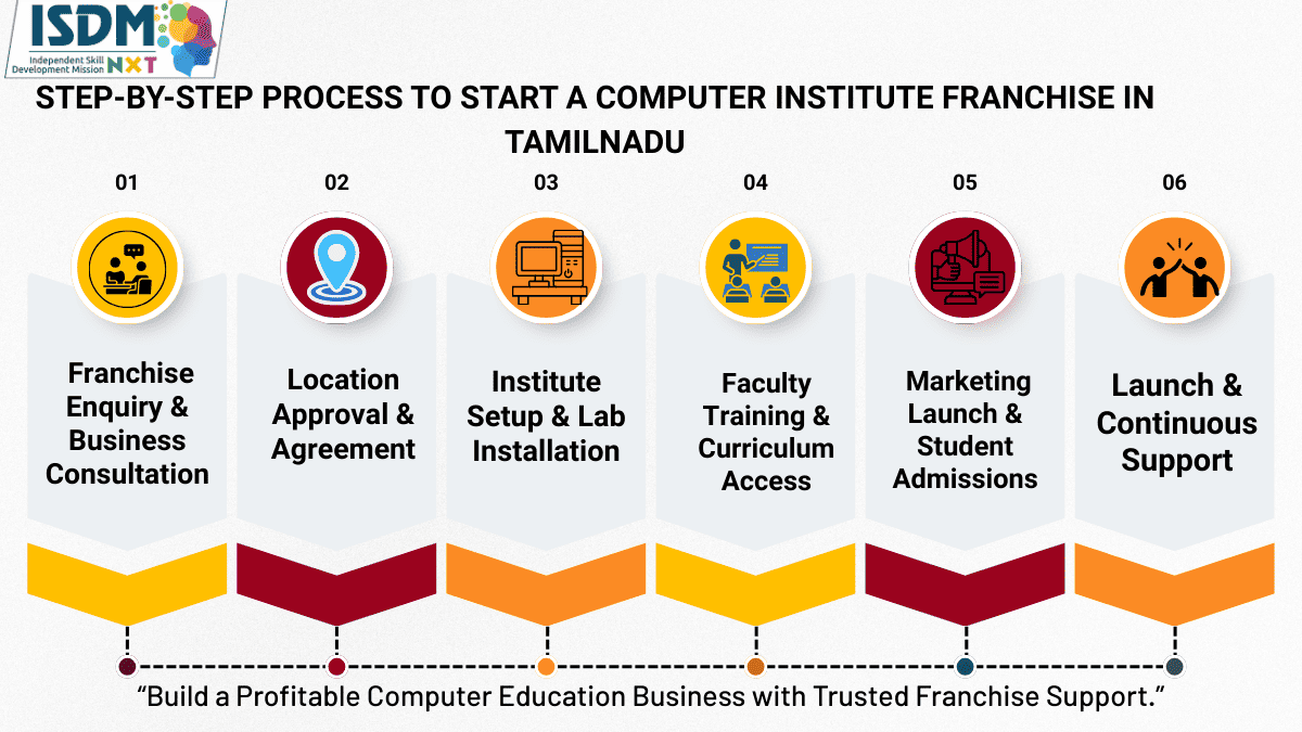 step by step process to start computer institute franchise, education franchise setup process telangana, computer institute onboarding process