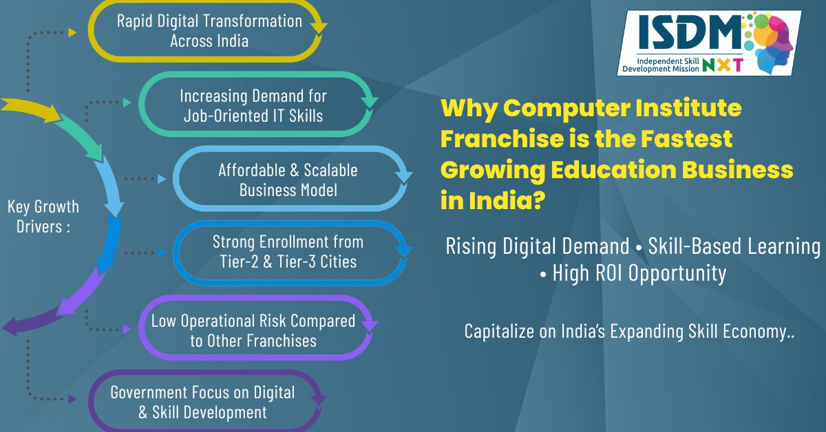 fastest growing education business in India, computer training institute classroom, students learning digital skills, IT education franchise opportunity, skill development center India